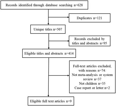 Effect of probiotics intake on constipation in children: an umbrella review